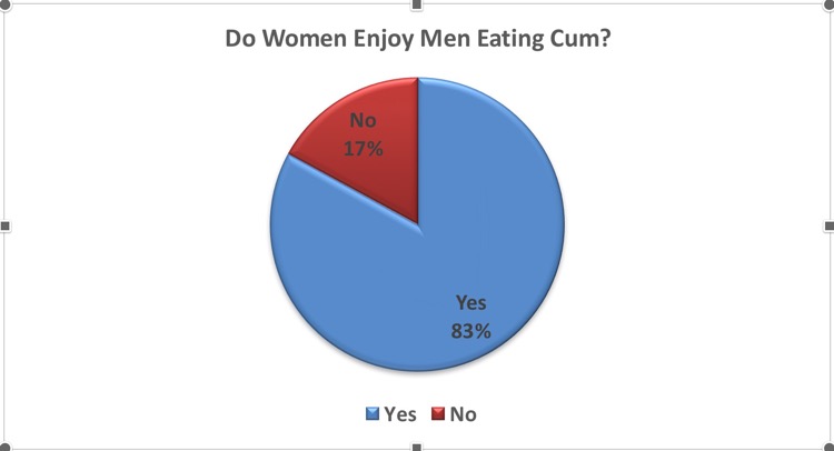 Women Enjoy Men Eating Cum