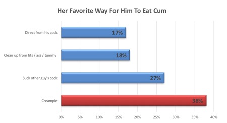 Poll Way Women Like Men Eating Cum